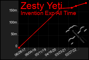 Total Graph of Zesty Yeti