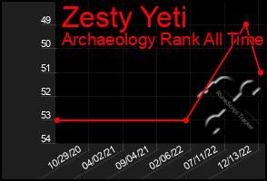 Total Graph of Zesty Yeti