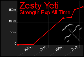 Total Graph of Zesty Yeti