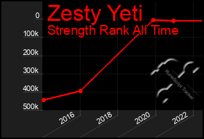 Total Graph of Zesty Yeti