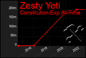 Total Graph of Zesty Yeti