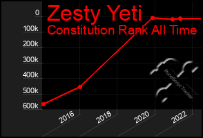 Total Graph of Zesty Yeti