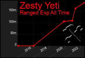 Total Graph of Zesty Yeti