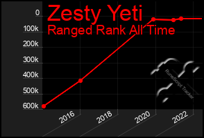 Total Graph of Zesty Yeti