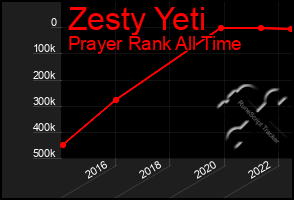 Total Graph of Zesty Yeti