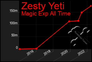 Total Graph of Zesty Yeti