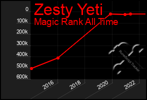 Total Graph of Zesty Yeti