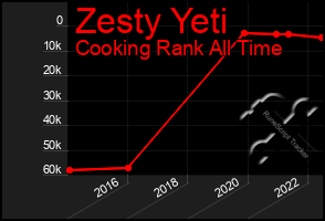 Total Graph of Zesty Yeti