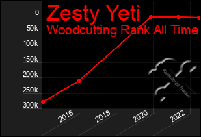 Total Graph of Zesty Yeti