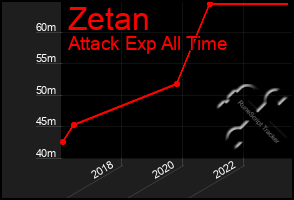 Total Graph of Zetan