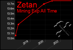 Total Graph of Zetan
