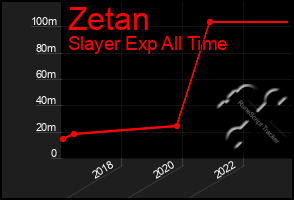 Total Graph of Zetan