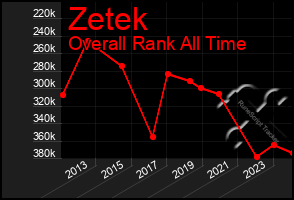 Total Graph of Zetek