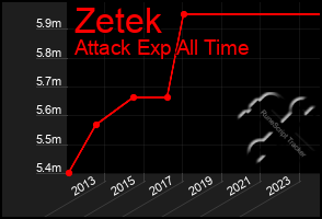 Total Graph of Zetek