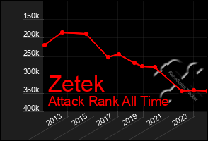 Total Graph of Zetek