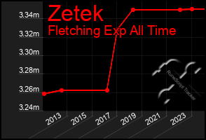 Total Graph of Zetek