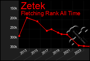 Total Graph of Zetek
