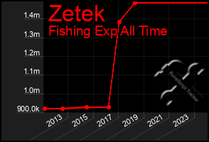 Total Graph of Zetek