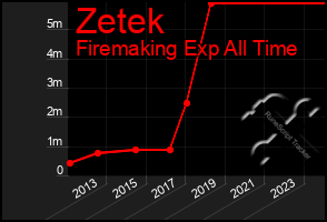 Total Graph of Zetek