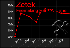 Total Graph of Zetek