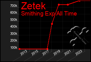 Total Graph of Zetek