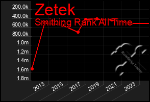 Total Graph of Zetek