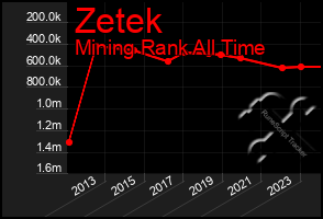 Total Graph of Zetek