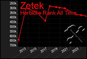 Total Graph of Zetek