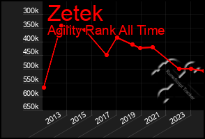 Total Graph of Zetek