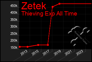 Total Graph of Zetek