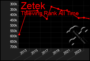 Total Graph of Zetek