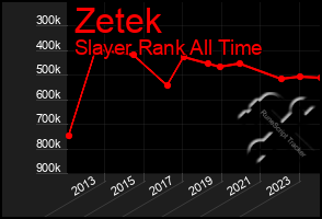 Total Graph of Zetek