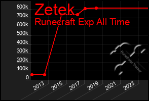 Total Graph of Zetek