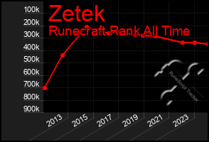 Total Graph of Zetek