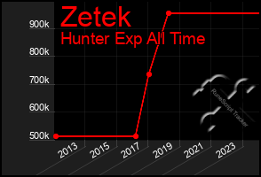 Total Graph of Zetek