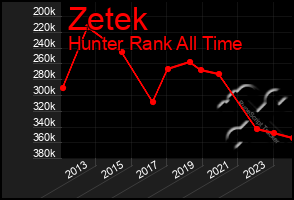 Total Graph of Zetek