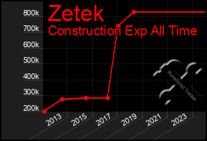 Total Graph of Zetek