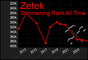 Total Graph of Zetek