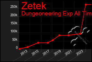 Total Graph of Zetek