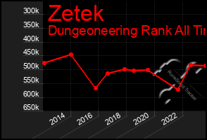 Total Graph of Zetek