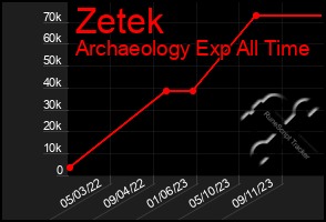 Total Graph of Zetek