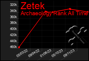 Total Graph of Zetek