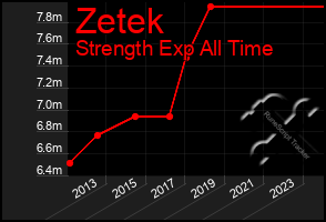 Total Graph of Zetek