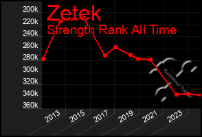 Total Graph of Zetek