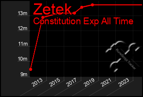 Total Graph of Zetek