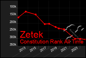 Total Graph of Zetek