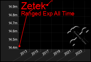 Total Graph of Zetek