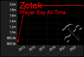 Total Graph of Zetek