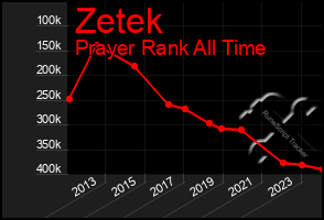 Total Graph of Zetek