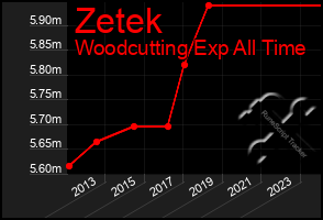 Total Graph of Zetek